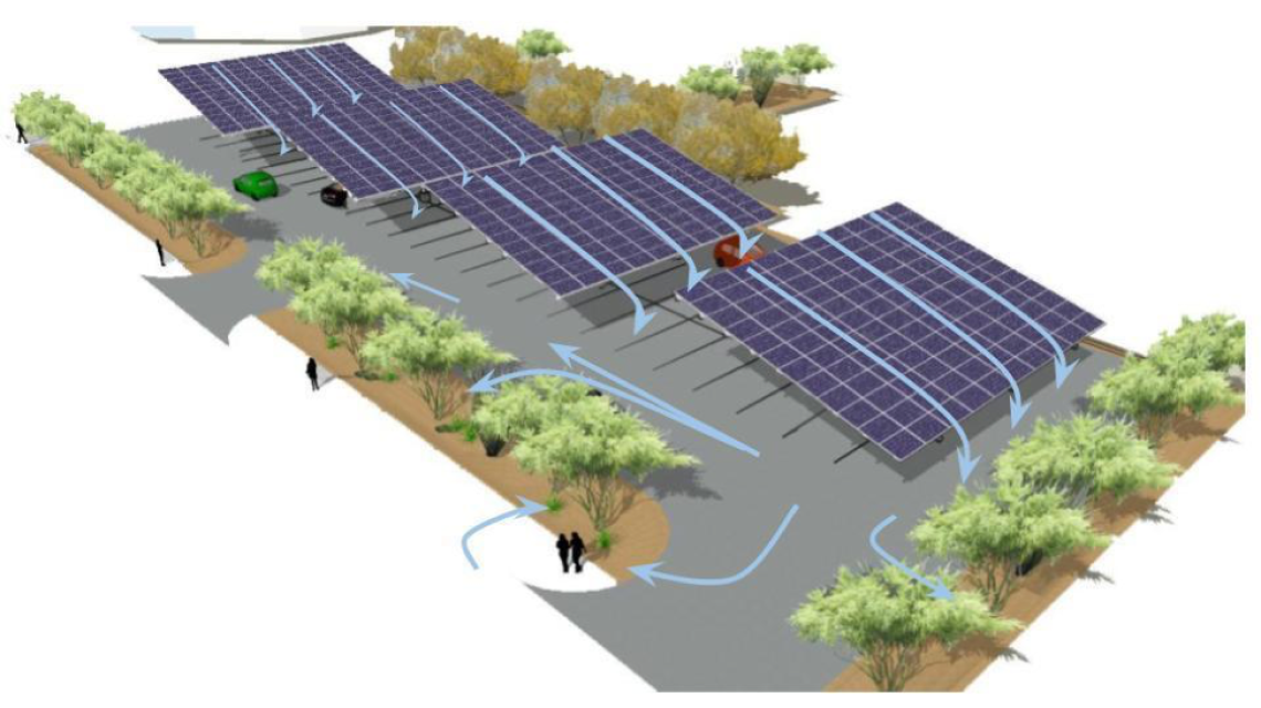 Green Infrastructure: Perspective of parking lot flood mitigation. Solar panels are utilized for energy production and as shade structures for parked cars. Swales and permeable materials reduce stormwater runoff, minimize flash flooding, mitigate standing water, and treat stormwater.